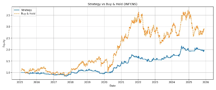 Strategy vs buy-and-hold equity curve for a Nifty 50 quant strategy