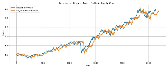 Baseline vs regime-aware portfolio equity curve